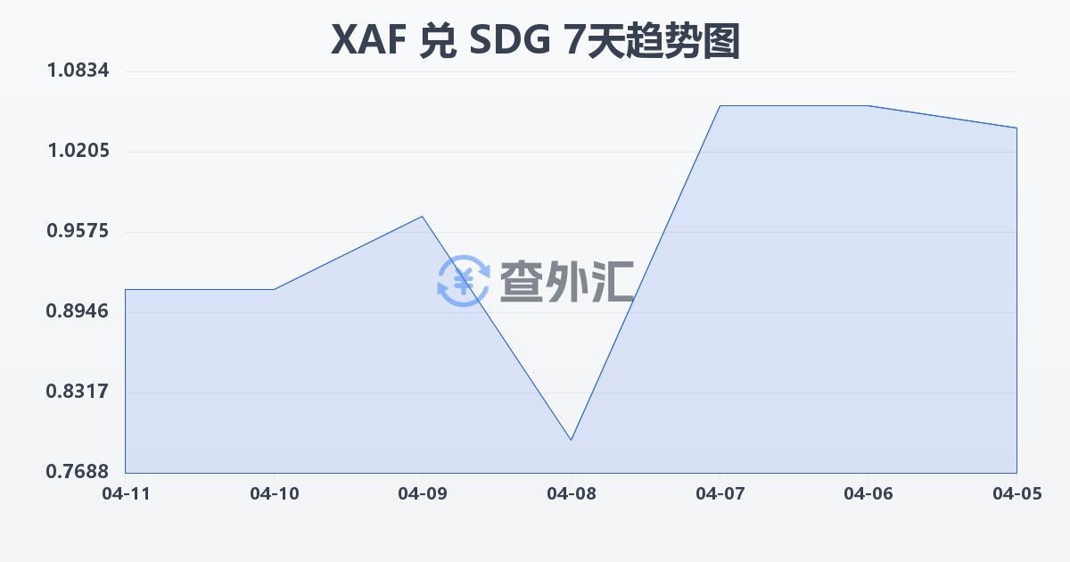 中非法郎兑苏丹镑(XAF/SDG)近7天汇率走势图