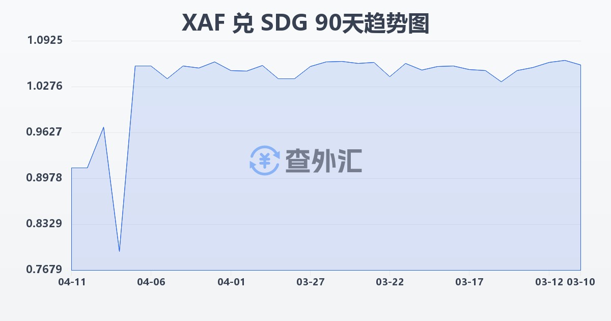 中非法郎兑苏丹镑(XAF/SDG)近90天汇率走势图