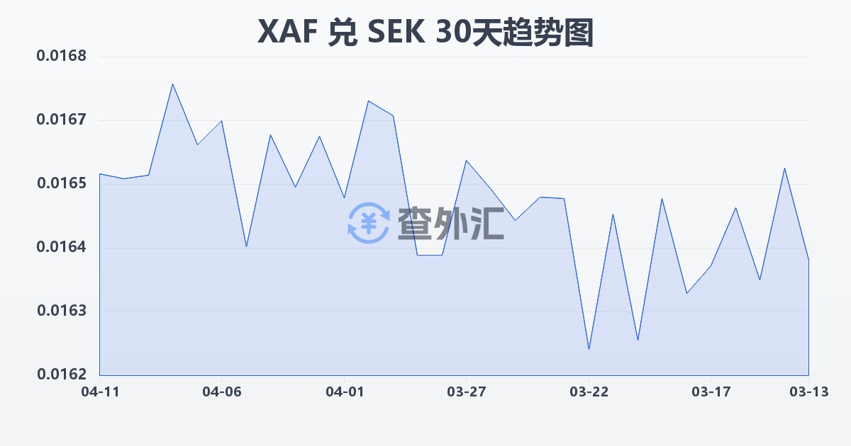 中非法郎兑瑞典克朗(XAF/SEK)近30天汇率走势图