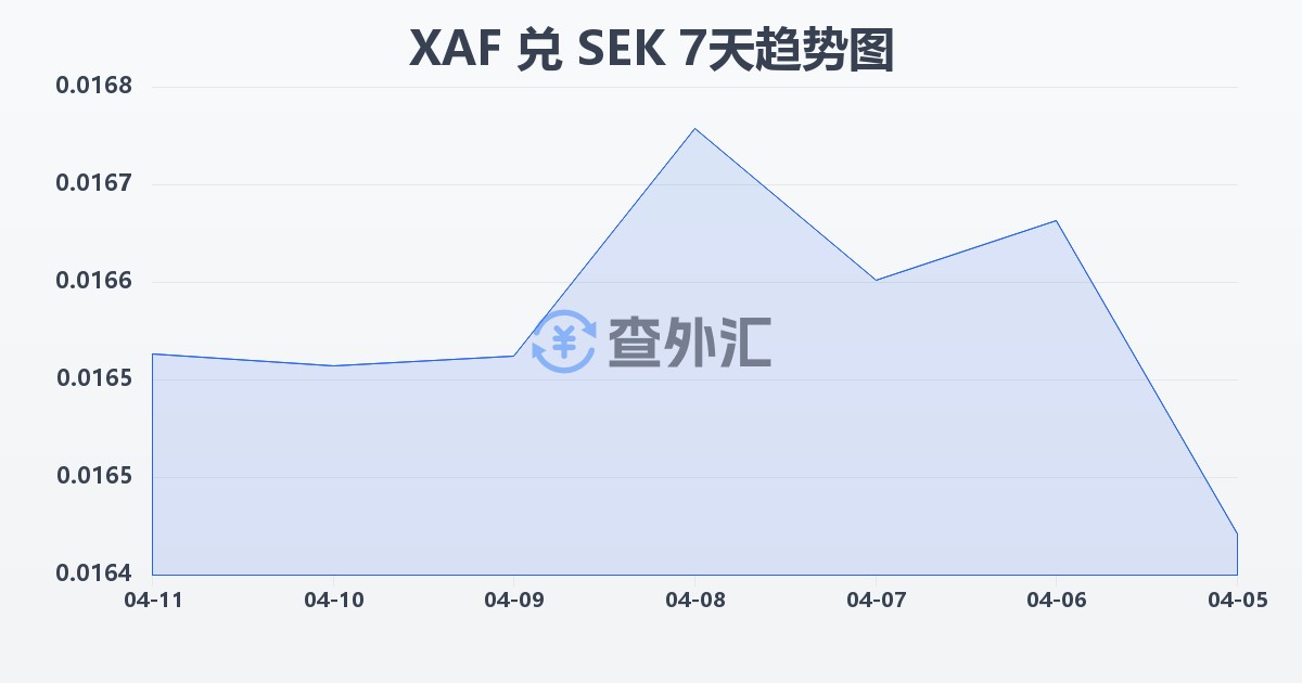 中非法郎兑瑞典克朗(XAF/SEK)近7天汇率走势图