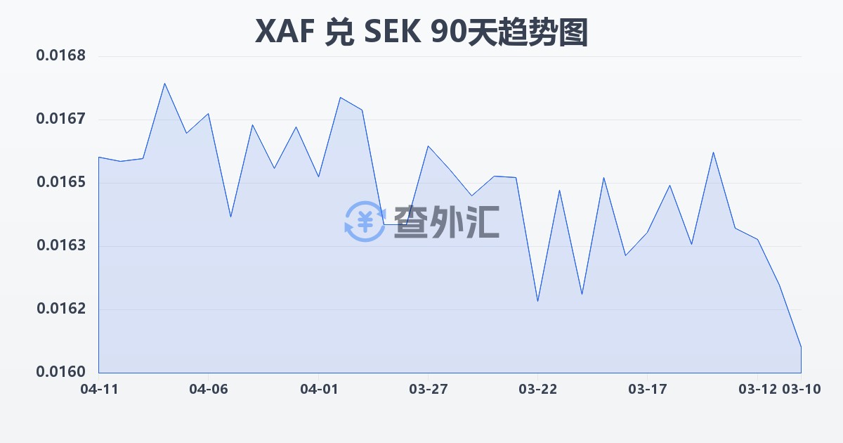 中非法郎兑瑞典克朗(XAF/SEK)近90天汇率走势图
