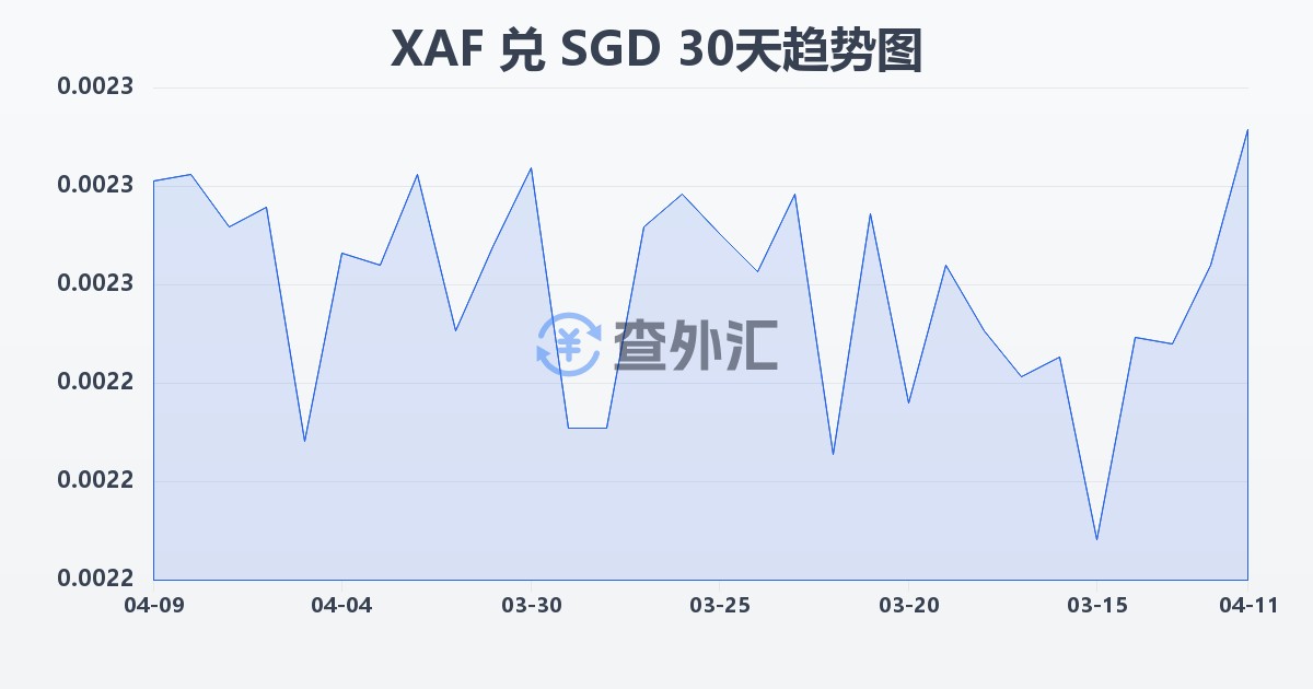 中非法郎兑新加坡元(XAF/SGD)近30天汇率走势图
