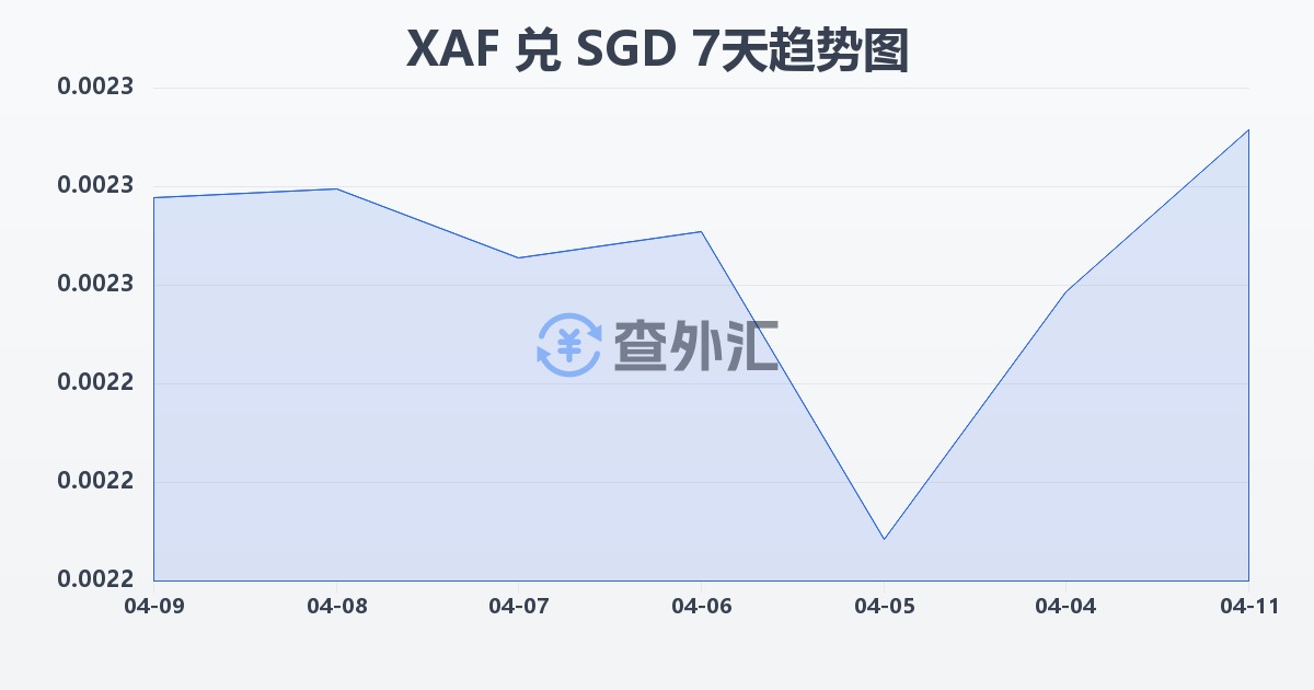 中非法郎兑新加坡元(XAF/SGD)近7天汇率走势图