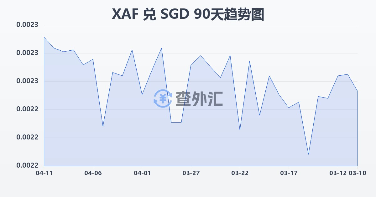 中非法郎兑新加坡元(XAF/SGD)近90天汇率走势图