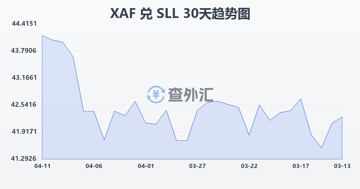 中非法郎兑塞拉利昂利昂（旧）(XAF/SLL)近30天汇率走势图