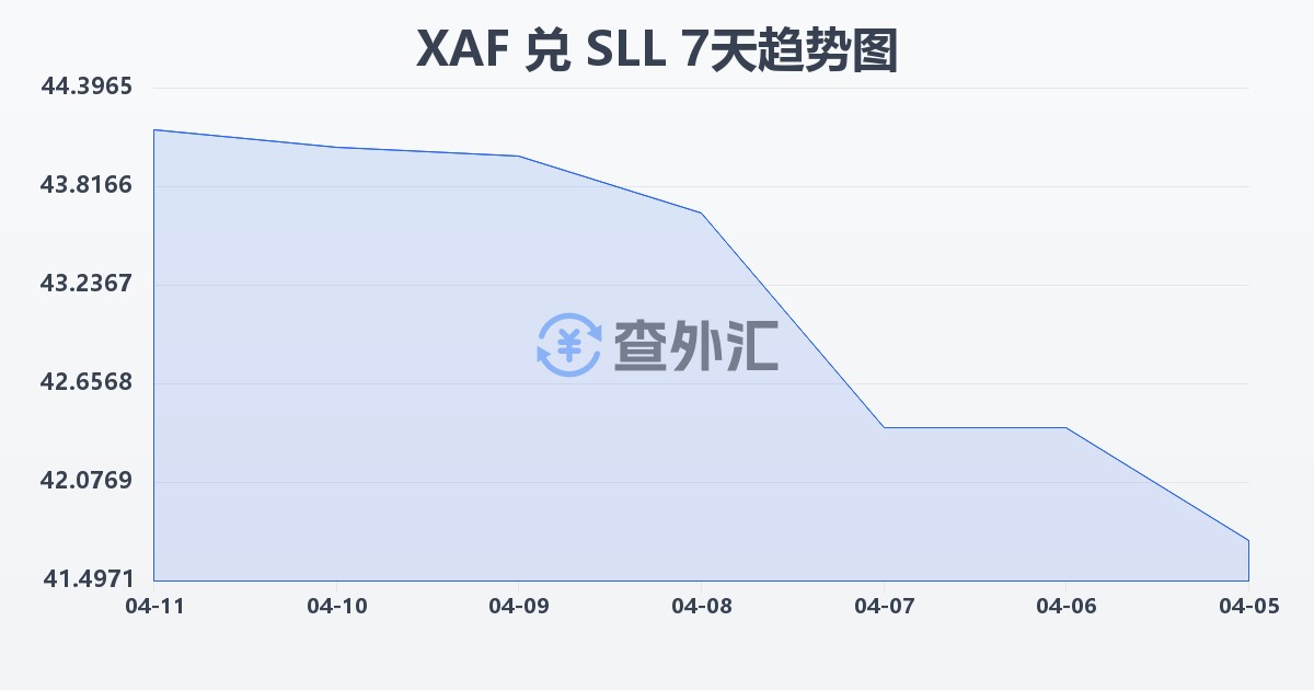 中非法郎兑塞拉利昂利昂（旧）(XAF/SLL)近7天汇率走势图
