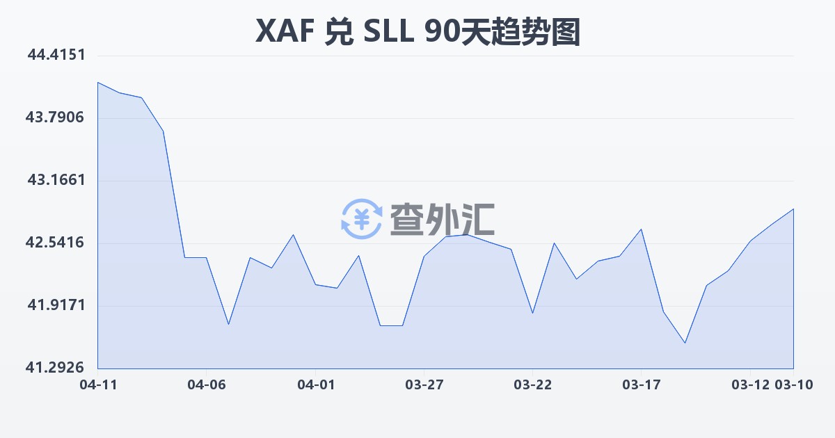 中非法郎兑塞拉利昂利昂（旧）(XAF/SLL)近90天汇率走势图