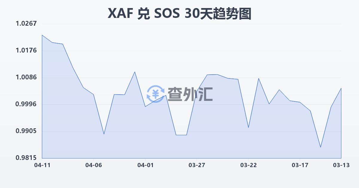 中非法郎兑索马里先令(XAF/SOS)近30天汇率走势图