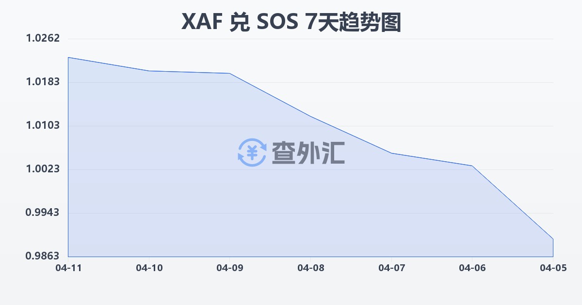中非法郎兑索马里先令(XAF/SOS)近7天汇率走势图