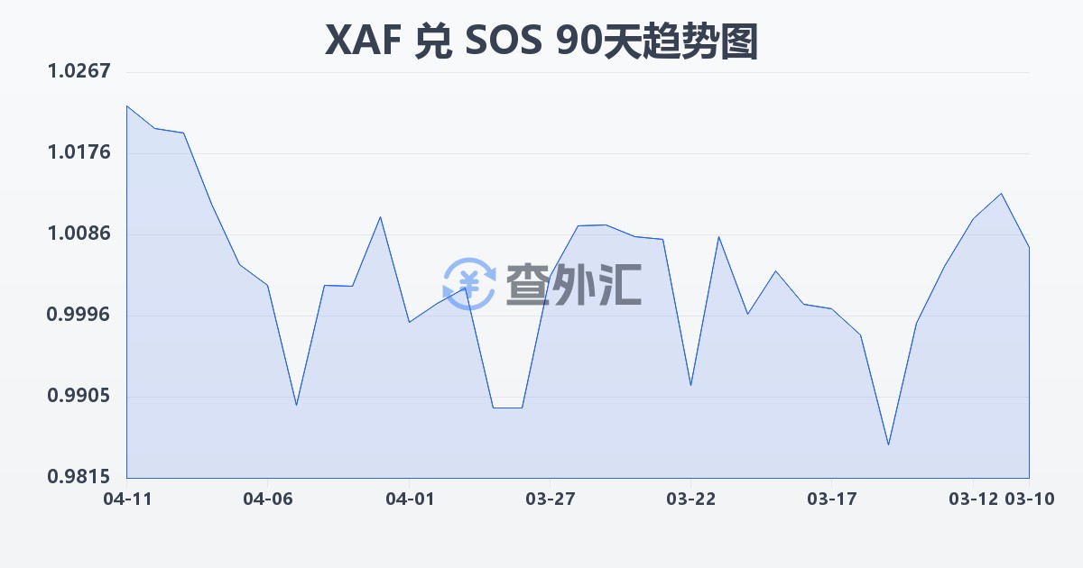 中非法郎兑索马里先令(XAF/SOS)近90天汇率走势图