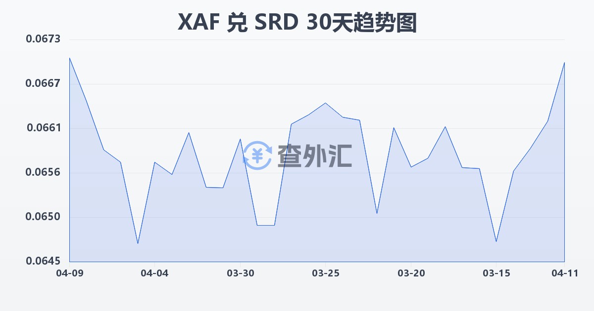 中非法郎兑苏里南元(XAF/SRD)近30天汇率走势图