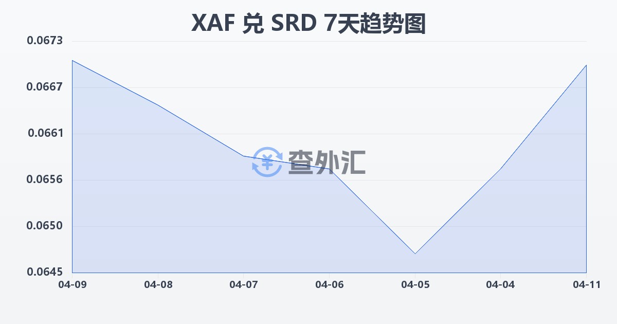 中非法郎兑苏里南元(XAF/SRD)近7天汇率走势图