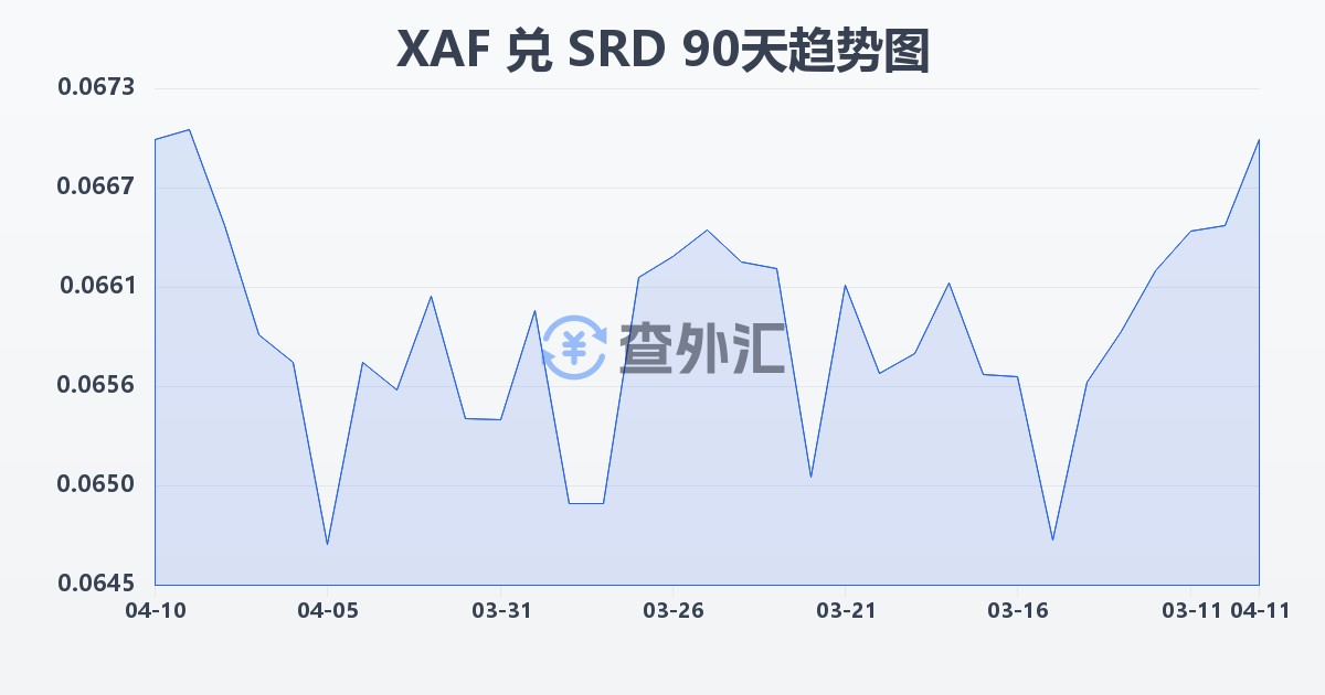 中非法郎兑苏里南元(XAF/SRD)近90天汇率走势图