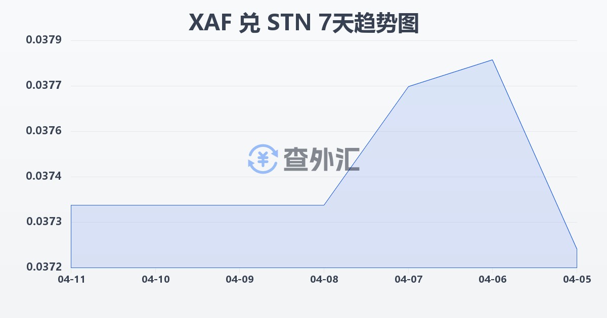 中非法郎兑圣多美和普林西比多布拉(XAF/STN)近7天汇率走势图