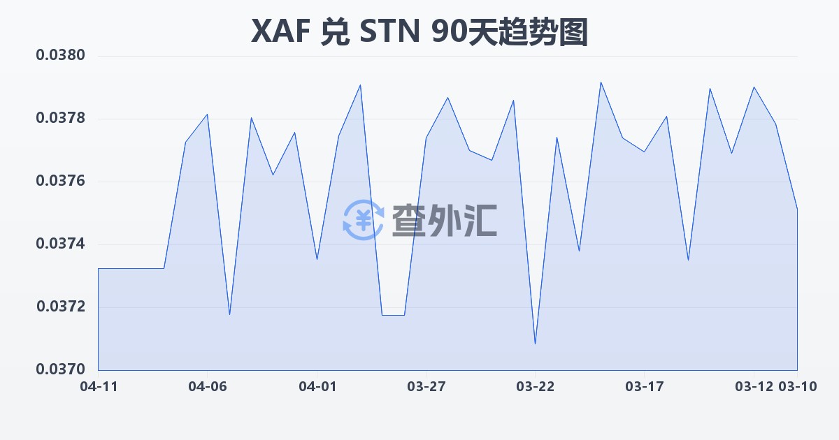 中非法郎兑圣多美和普林西比多布拉(XAF/STN)近90天汇率走势图
