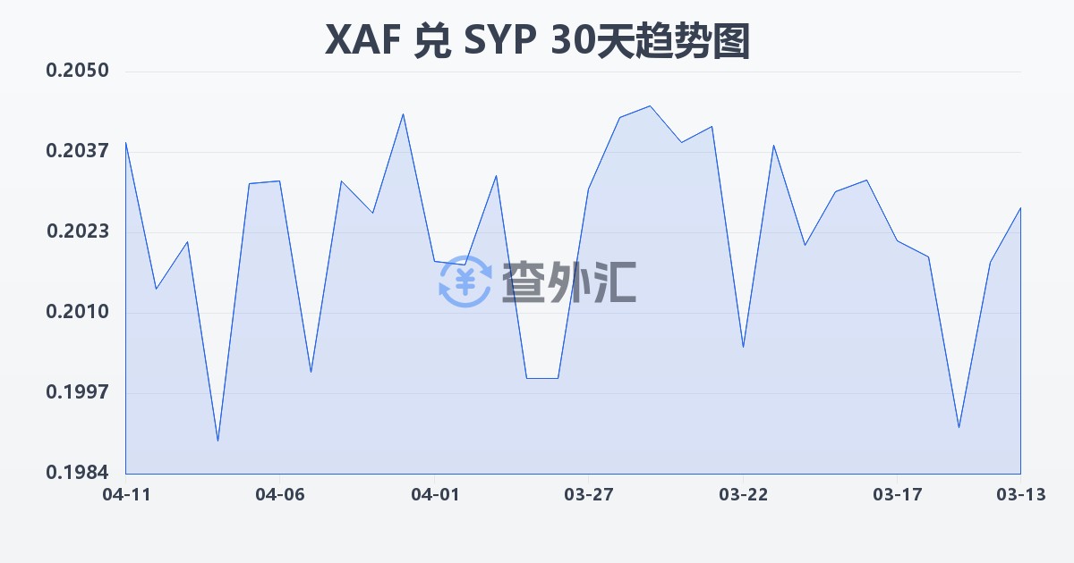 中非法郎兑叙利亚镑(XAF/SYP)近30天汇率走势图
