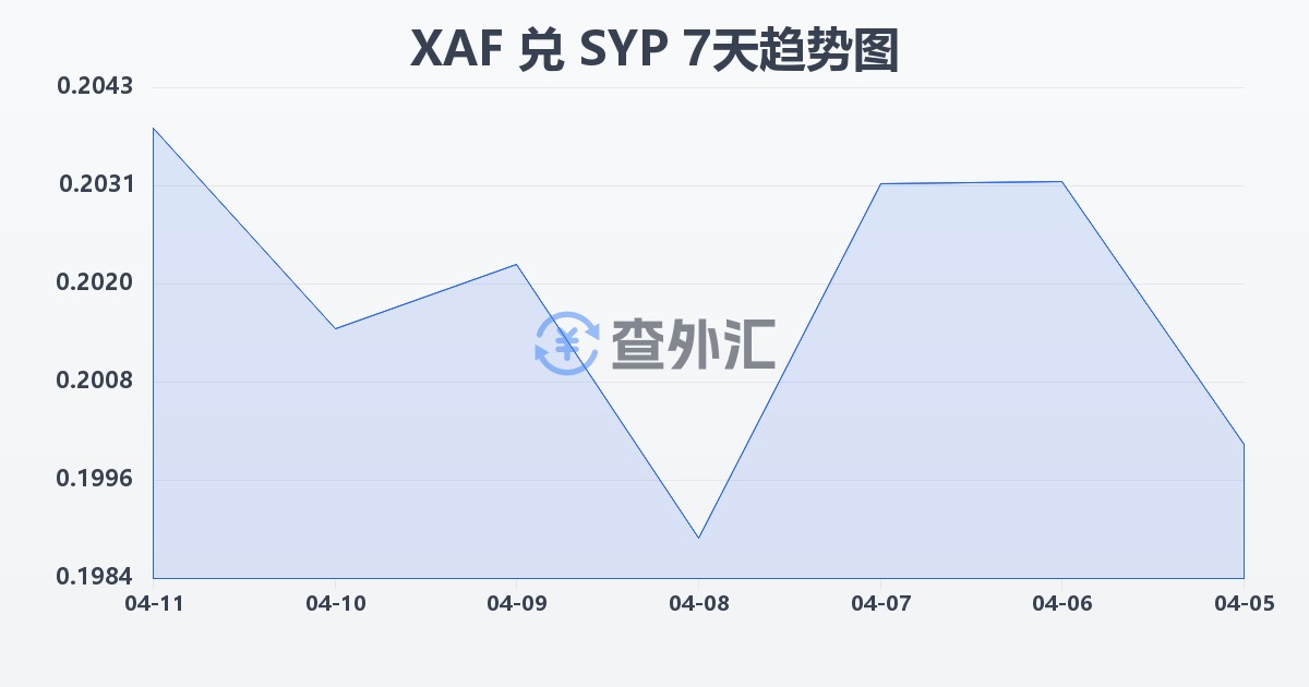 中非法郎兑叙利亚镑(XAF/SYP)近7天汇率走势图