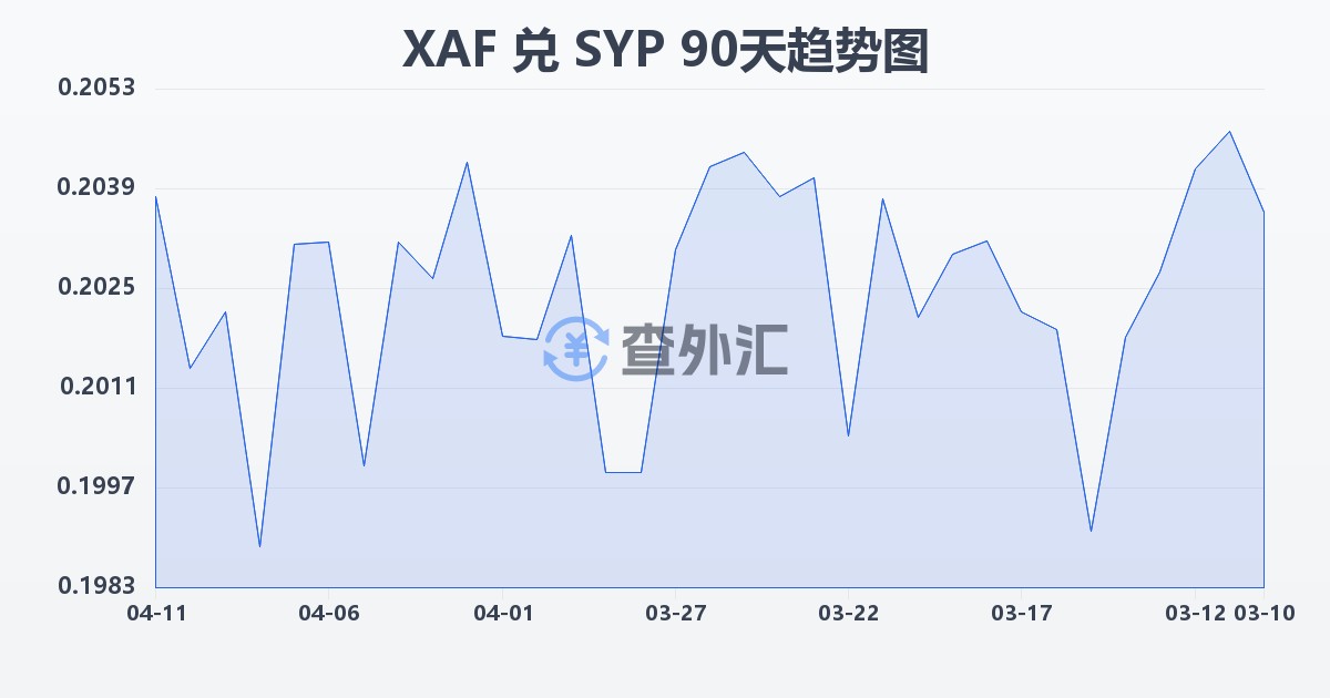 中非法郎兑叙利亚镑(XAF/SYP)近90天汇率走势图