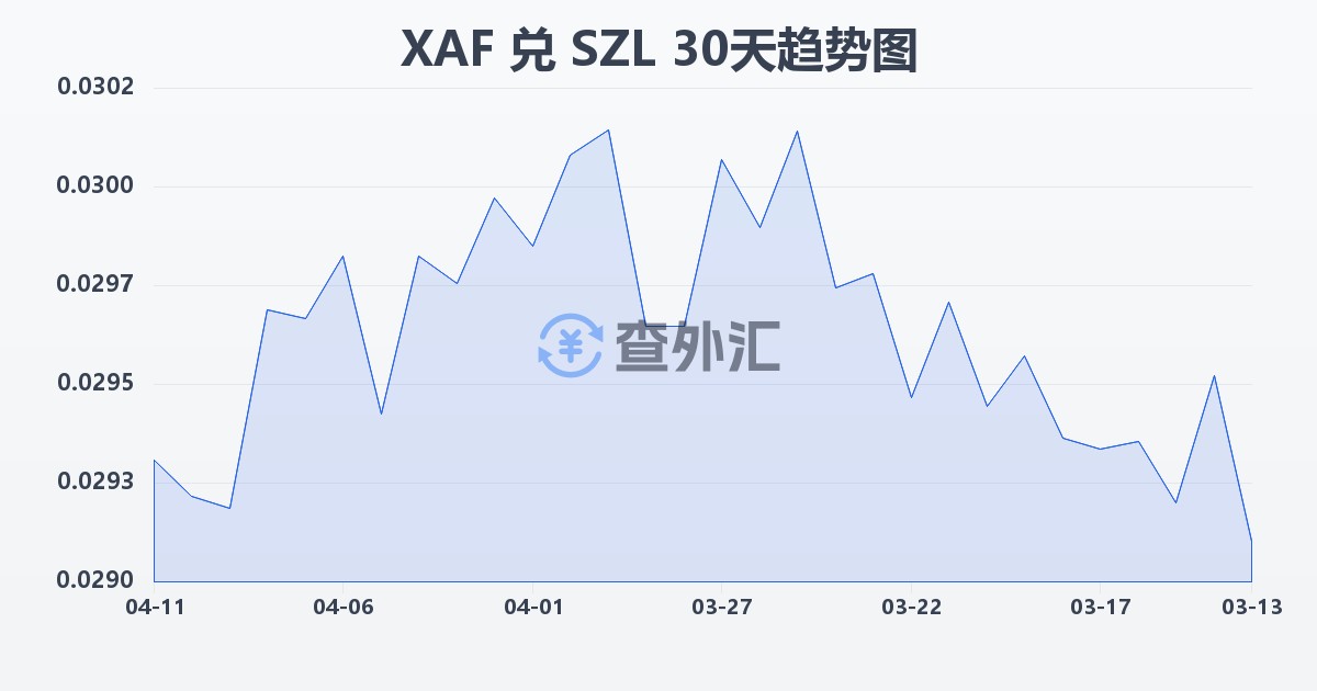 中非法郎兑斯威士兰里兰吉尼(XAF/SZL)近30天汇率走势图