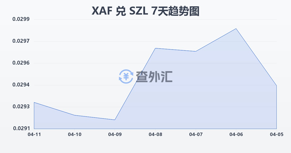中非法郎兑斯威士兰里兰吉尼(XAF/SZL)近7天汇率走势图