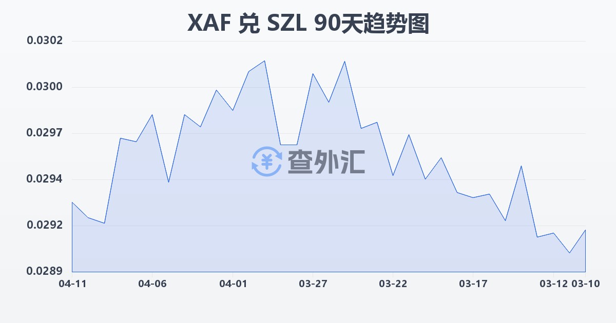 中非法郎兑斯威士兰里兰吉尼(XAF/SZL)近90天汇率走势图