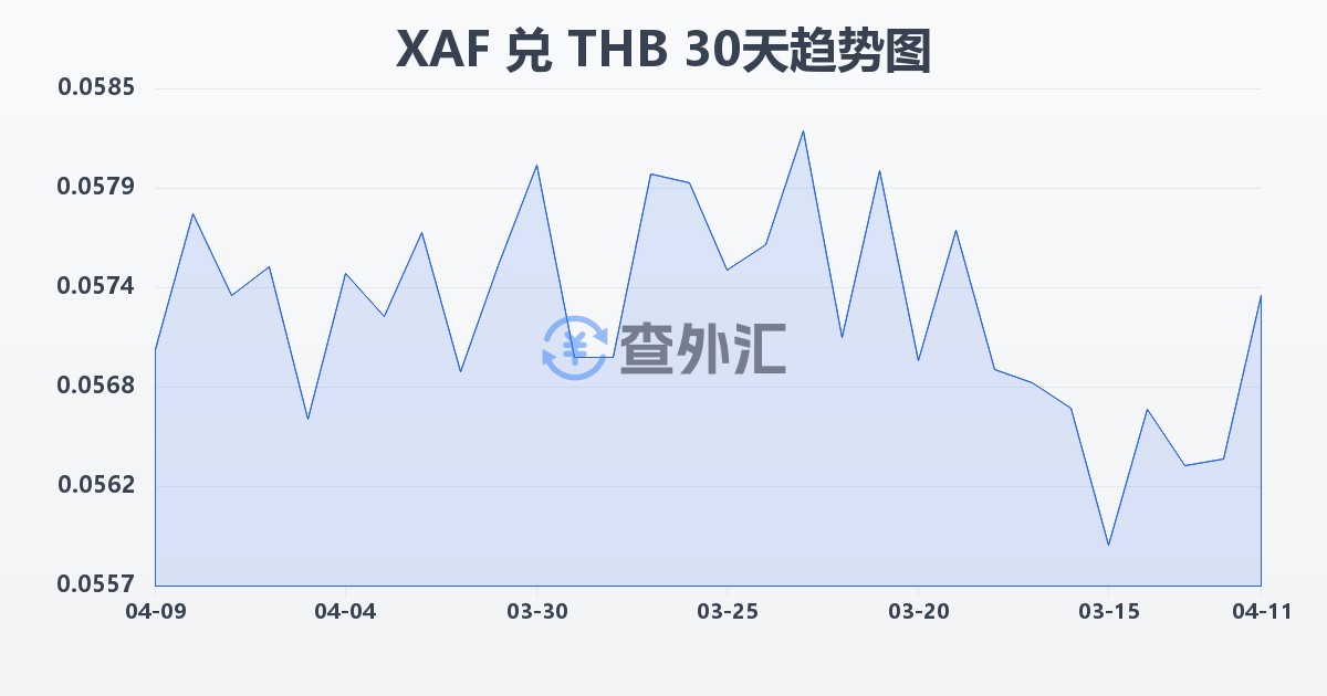中非法郎兑泰铢(XAF/THB)近30天汇率走势图