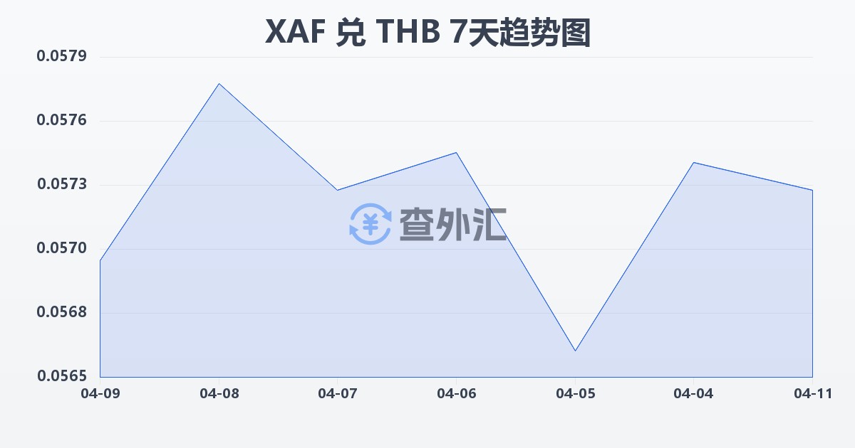 中非法郎兑泰铢(XAF/THB)近7天汇率走势图