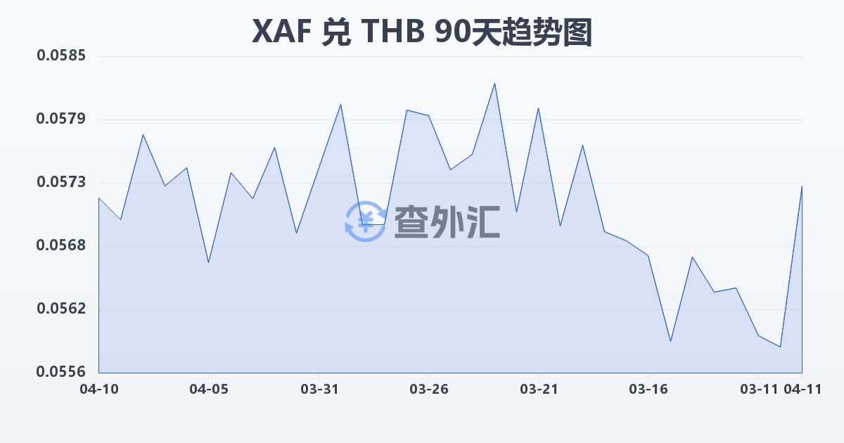 中非法郎兑泰铢(XAF/THB)近90天汇率走势图