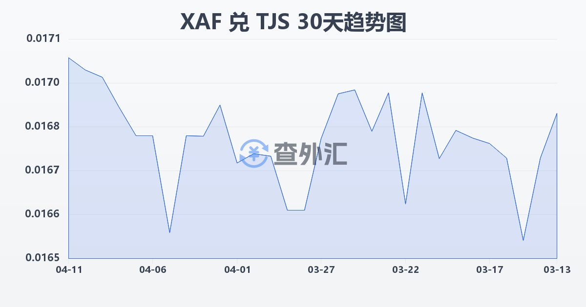 中非法郎兑塔吉克斯坦索莫尼(XAF/TJS)近30天汇率走势图