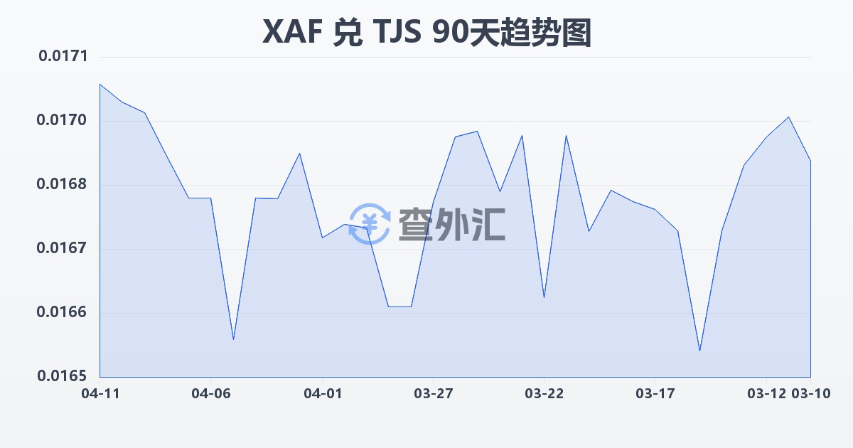 中非法郎兑塔吉克斯坦索莫尼(XAF/TJS)近90天汇率走势图