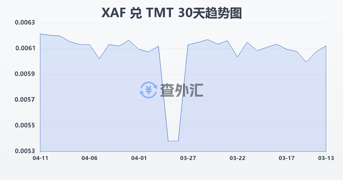 中非法郎兑土库曼斯坦马纳特(XAF/TMT)近30天汇率走势图