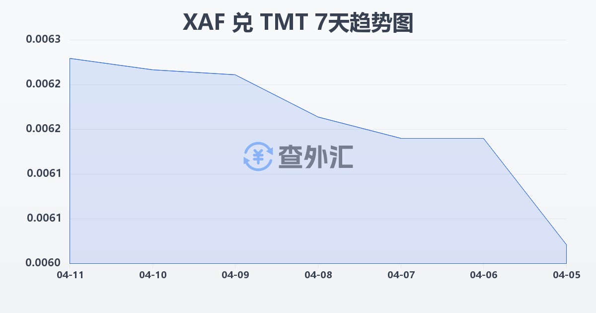 中非法郎兑土库曼斯坦马纳特(XAF/TMT)近7天汇率走势图