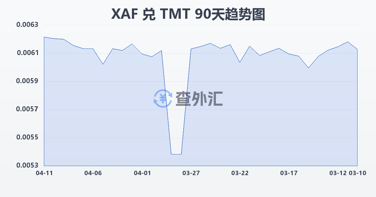 中非法郎兑土库曼斯坦马纳特(XAF/TMT)近90天汇率走势图
