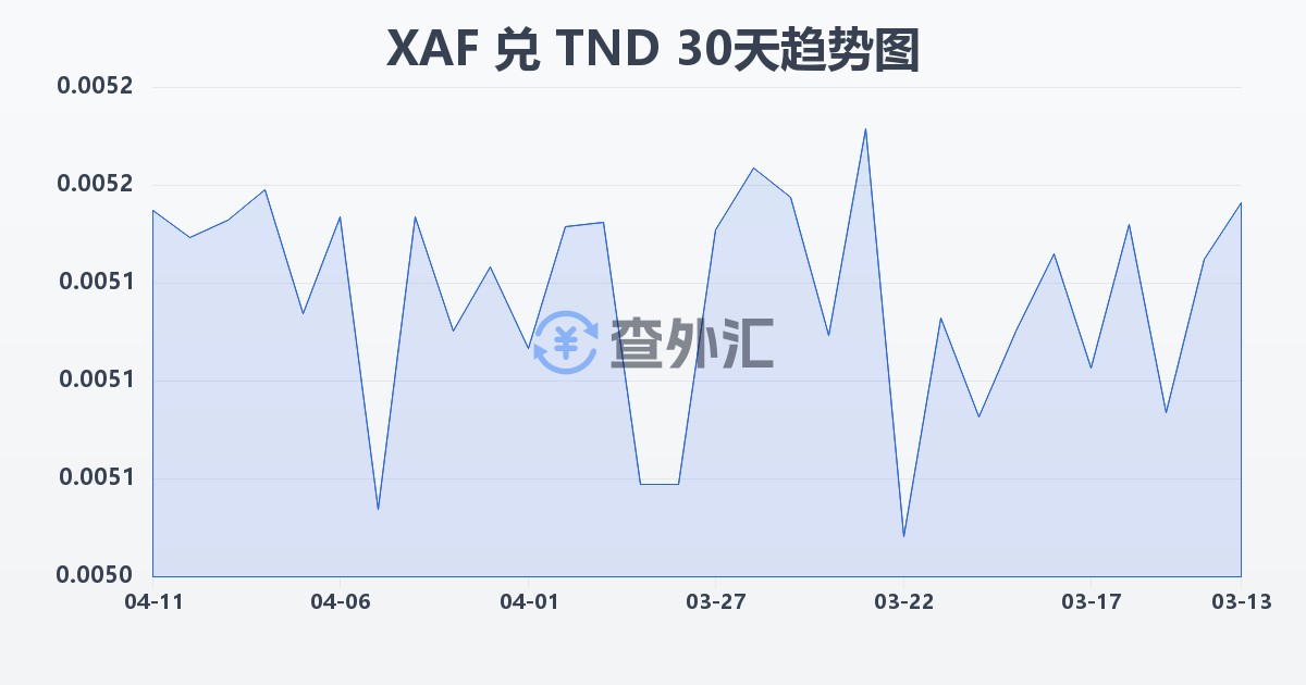 中非法郎兑突尼斯第纳尔(XAF/TND)近30天汇率走势图