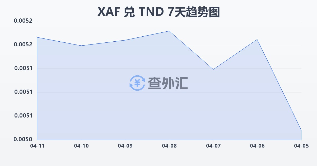 中非法郎兑突尼斯第纳尔(XAF/TND)近7天汇率走势图