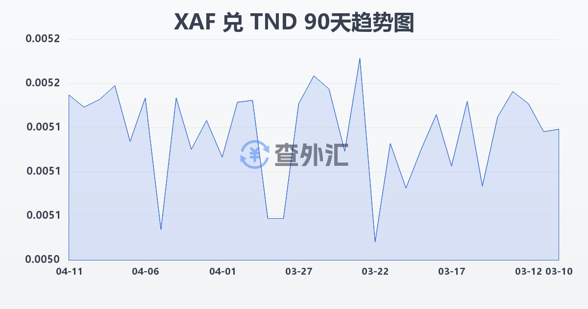 中非法郎兑突尼斯第纳尔(XAF/TND)近90天汇率走势图