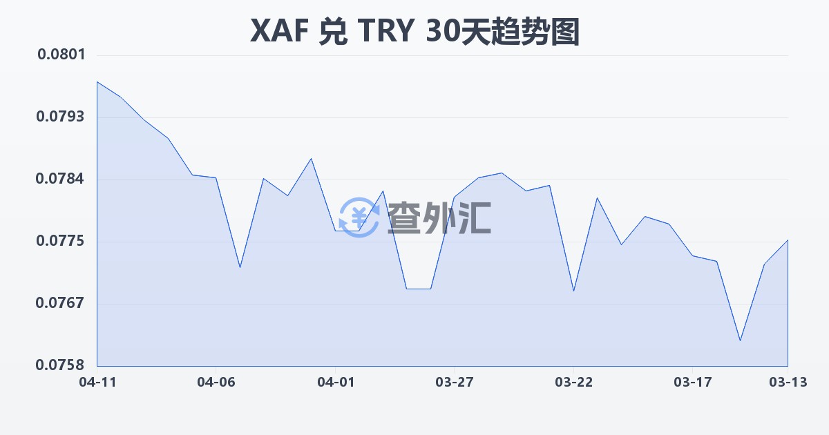 中非法郎兑土耳其里拉(XAF/TRY)近30天汇率走势图