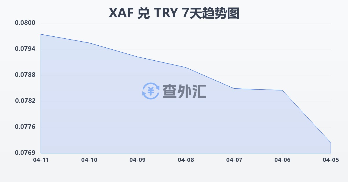 中非法郎兑土耳其里拉(XAF/TRY)近7天汇率走势图