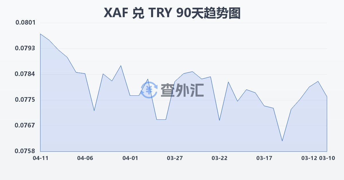 中非法郎兑土耳其里拉(XAF/TRY)近90天汇率走势图