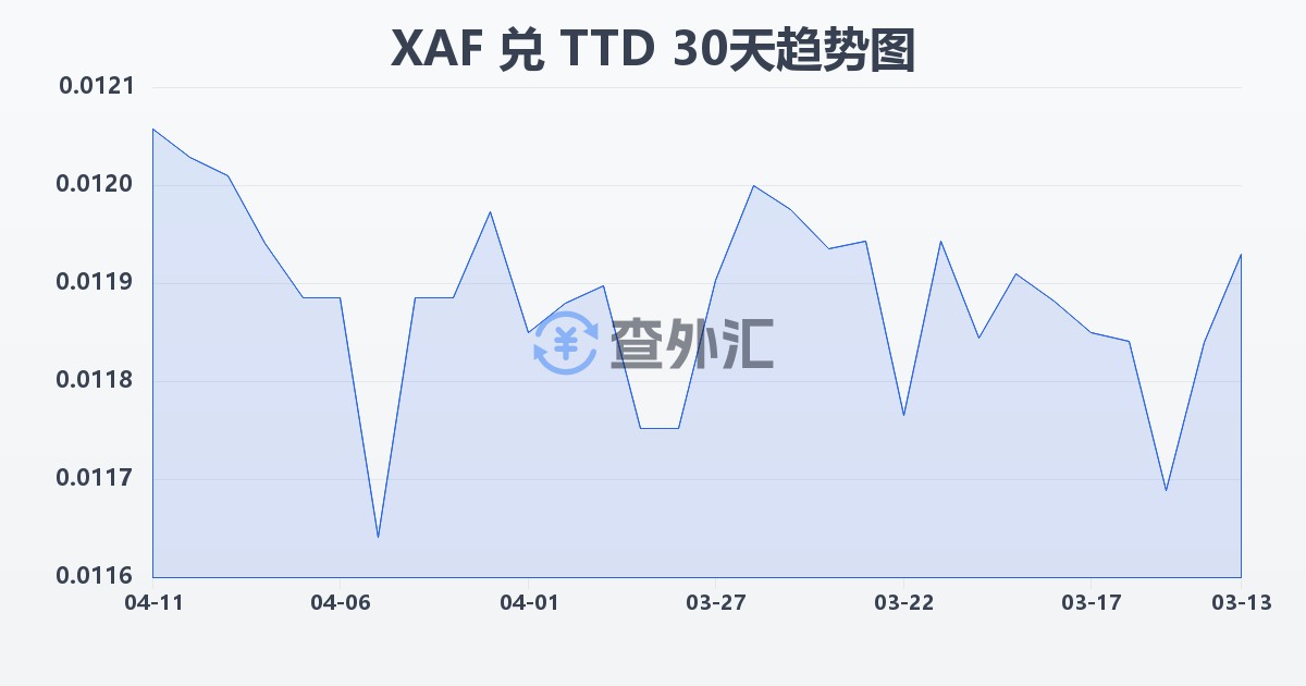 中非法郎兑特立尼达和多巴哥元(XAF/TTD)近30天汇率走势图