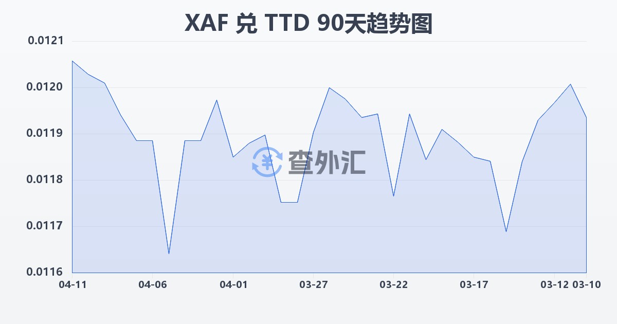 中非法郎兑特立尼达和多巴哥元(XAF/TTD)近90天汇率走势图