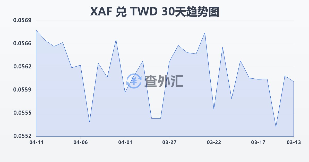 中非法郎兑新台币(XAF/TWD)近30天汇率走势图