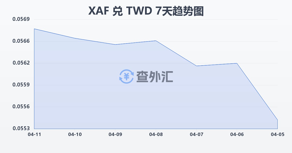 中非法郎兑新台币(XAF/TWD)近7天汇率走势图