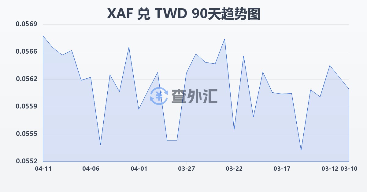 中非法郎兑新台币(XAF/TWD)近90天汇率走势图