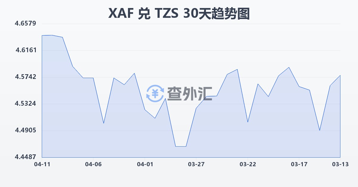 中非法郎兑坦桑尼亚先令(XAF/TZS)近30天汇率走势图