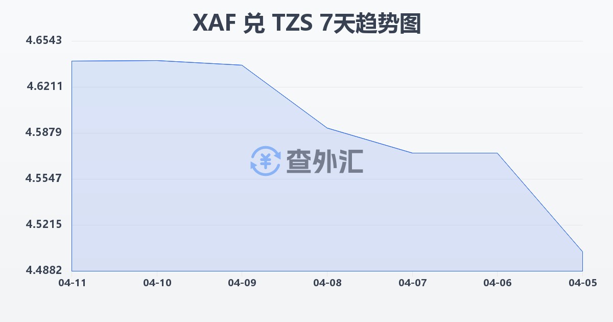 中非法郎兑坦桑尼亚先令(XAF/TZS)近7天汇率走势图