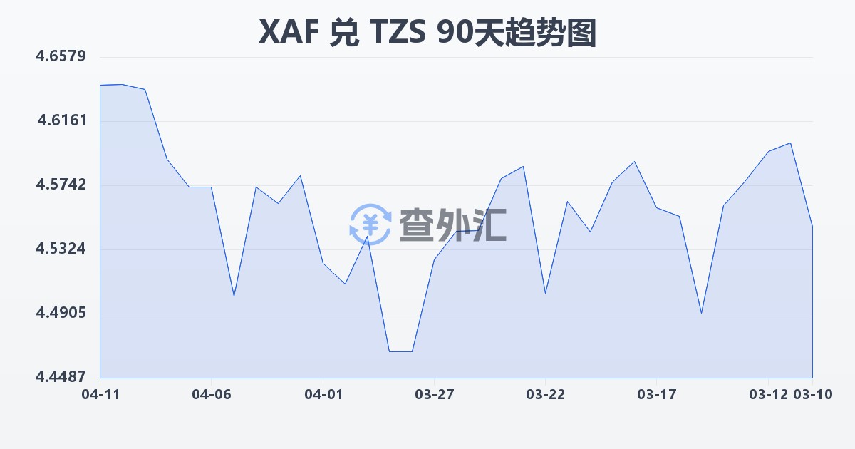 中非法郎兑坦桑尼亚先令(XAF/TZS)近90天汇率走势图