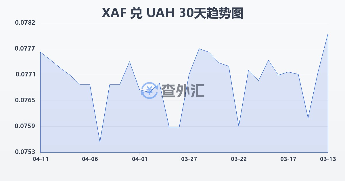 中非法郎兑乌克兰格里夫纳(XAF/UAH)近30天汇率走势图