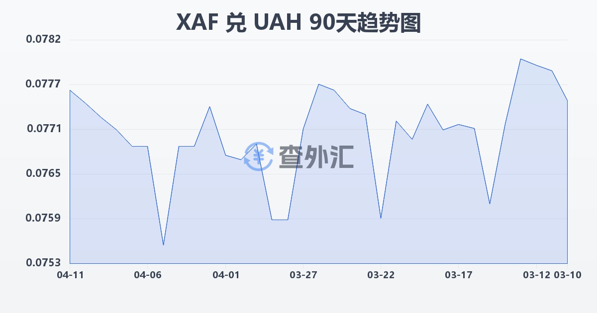 中非法郎兑乌克兰格里夫纳(XAF/UAH)近90天汇率走势图