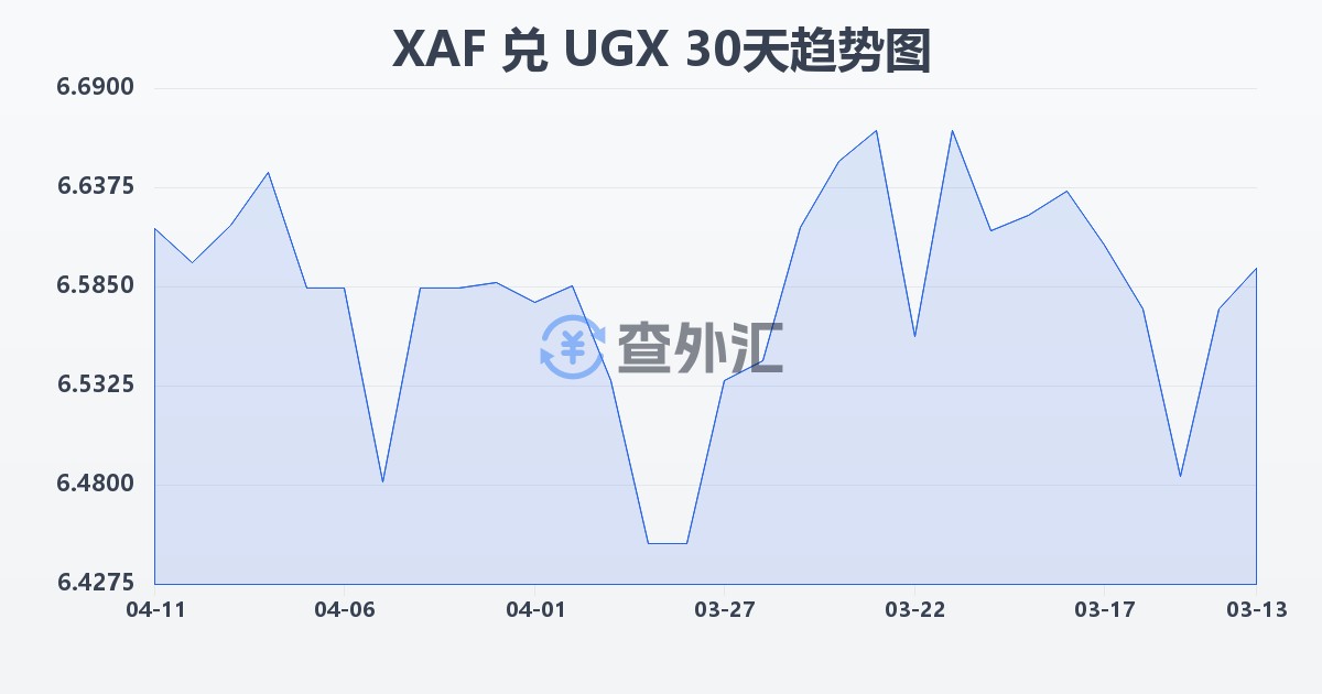 中非法郎兑乌干达先令(XAF/UGX)近30天汇率走势图
